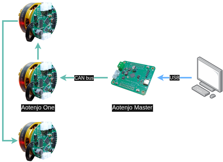 Aotenjo Master Diagram